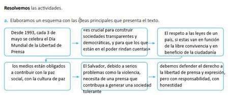 Elaboramos Un Esquema Con Las Ideas Principales Que Representa El Texto