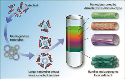 Carbon Nanotubes Sorted by Electronic Properties | News & Features | Oct 2006 | Photonics Spectra