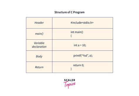 What Is C Programming Language Scaler Topics