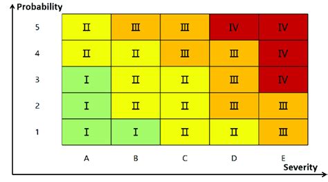 Risk Matrix And Its Level Download Scientific Diagram