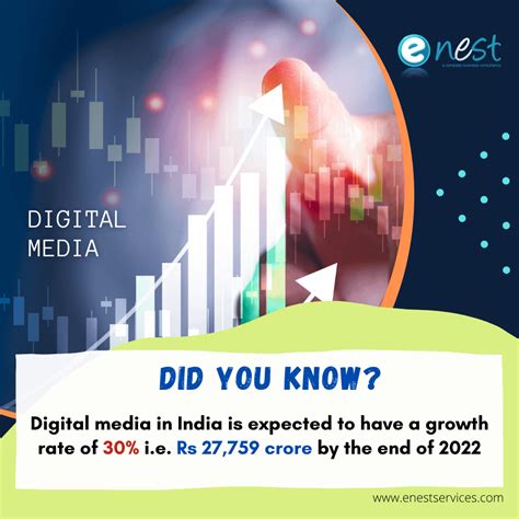 Dyk Indian Digital Advertising Industry Grew By 35 To Reach Rs 21353 Crore By The End Of