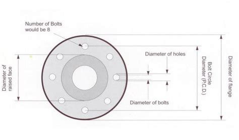 Understanding Flange Standards A Comprehensive Guide By