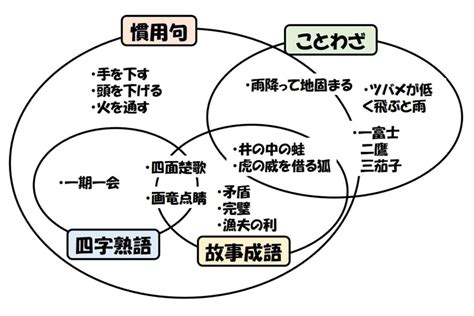 「慣用句」「ことわざ」「故事成語」「四字熟語」の違いって？ ことくらべ