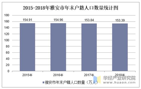 2015 2019年雅安市常住人口数量、户籍人口数量及人口结构分析华经情报网华经产业研究院