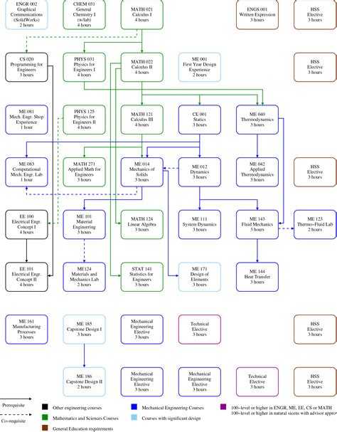 Mechanical Engineering Psu Flowchart