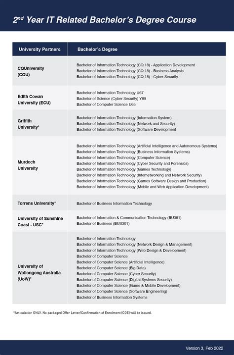 Diploma Of Information Technology Iibt