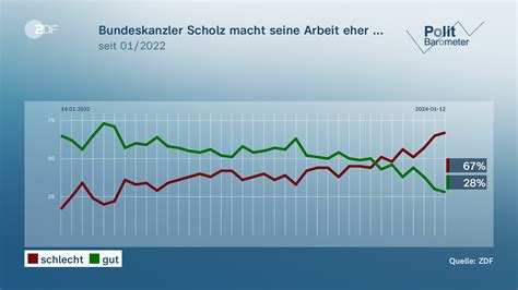 Politbarometer Scholz Habeck Und Lindner Im Umfragetief Zdfheute