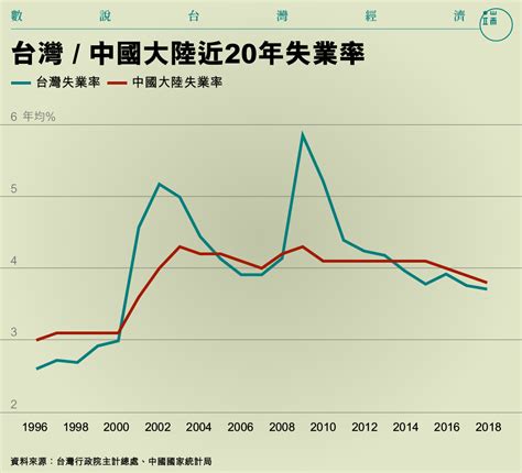 經濟預估成長率重登「亞洲四小龍」之首，台灣經濟回暖了嗎？｜深度｜台灣｜端傳媒 Initium Media