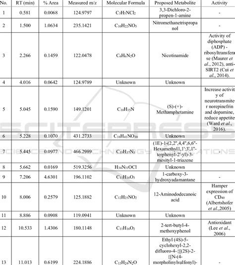 Predicted Compounds Of Ethyl Acetate Extract From M Crenata Leaves In