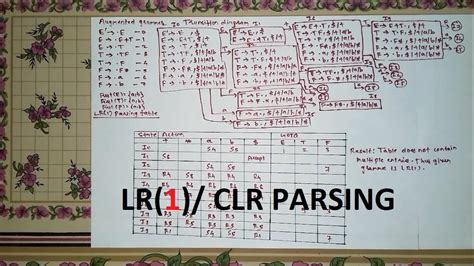 CLR LR 1 Parsing In Hindi Compiler Design Example 3 YouTube