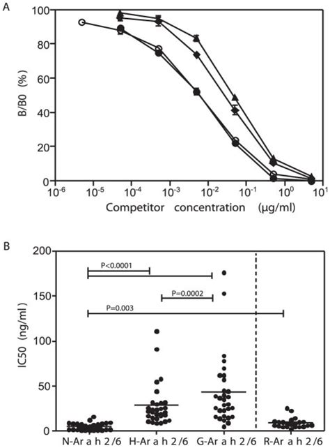 A Ige Capture Inhibition Curves Obtained For Sera 05 0209 With N Ara