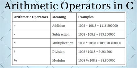 Arithmetic Operators in C - {Add, Subtract, Multiply, Divide, and Modulus}