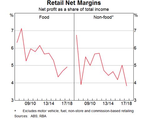 Competition And Profit Margins In The Retail Trade Sector Bulletin