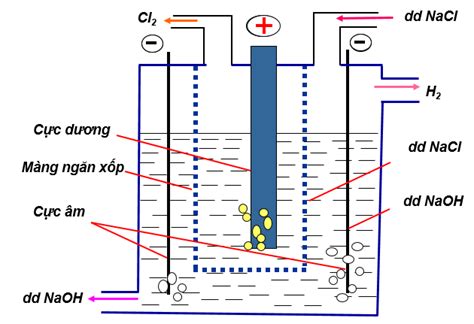 HƯỚNG DẪN CÁCH ĐIỀU CHẾ CLO AN TOÀN TRONG PHÒNG THÍ NGHIỆM