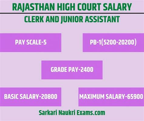 Rajasthan High Court Clerk and Junior Assistant Salary 2024 | Monthly ...