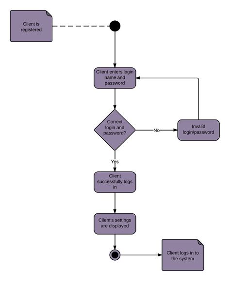 Project Activity Diagram Example What Is An Activity Diagram