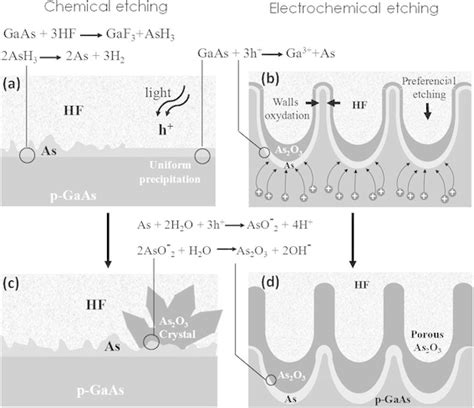 Chemical A C And Electrochemical B D Etching Mechanism Of GaAs In