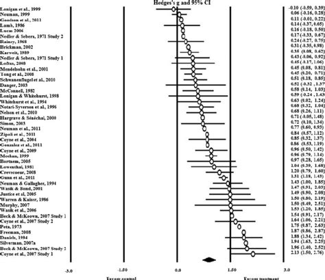 Forest Plot Of Effect Sizes From Smallest To Largest Note The Circles