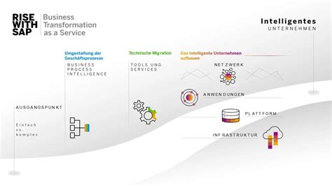 Spirit21 · Einführung Der Sap S4hana Cloud