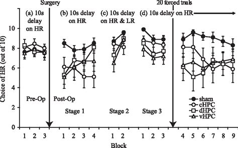 Figure 1 From A Role For Dorsal And Ventral Hippocampus In Inter