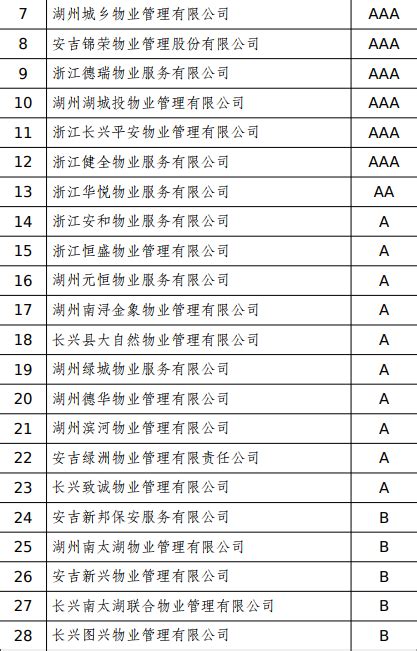 2023年度物业服务企业信用等级结果公布