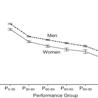 Age Of Marathon Runners By Performance Level And Sex P