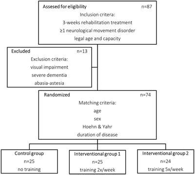 Frontiers Functional Improvement Of Patients With Parkinson Syndromes