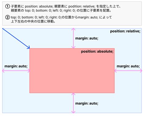 Cssでhtml要素を上下左右の中央に配置する方法 おかげデザインblog