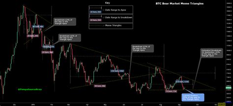 BTC 2018 Bear Market meme Triangles for BITFINEX:BTCUSD by BravoTangoCharlie — TradingView