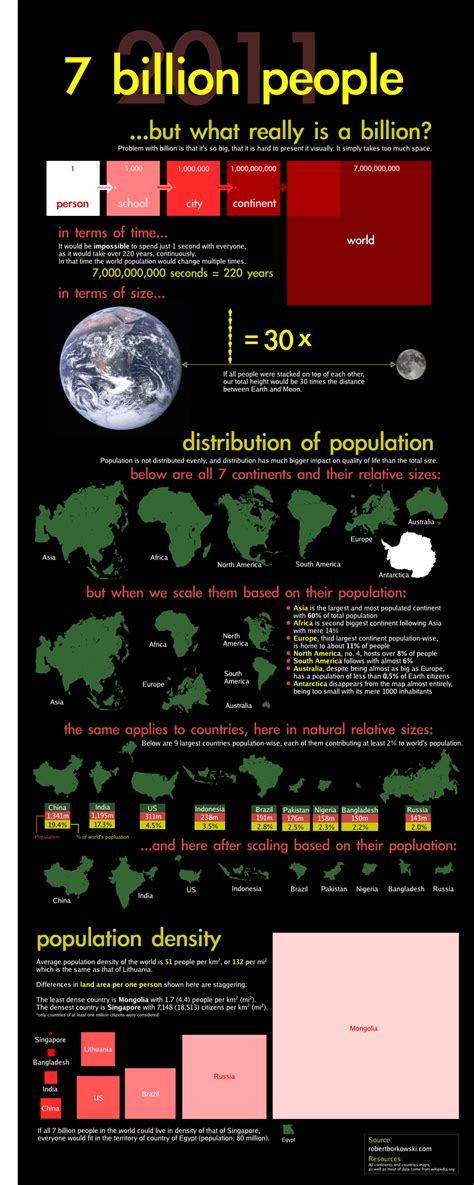 7 Billion People Infographic