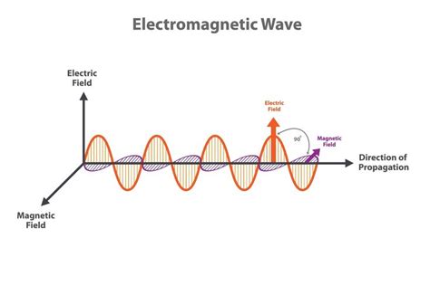 Understanding Rf Propagation Types And Properties Advanced Pcb