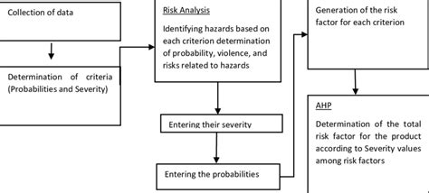 Gis Ahp Model Flow Chart Download Scientific Diagram