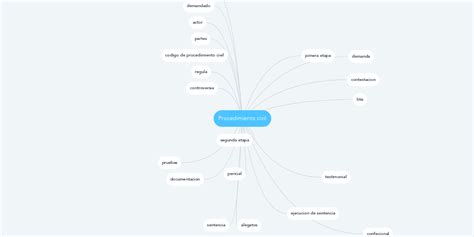 Procedimiento Civil Mindmeister Mapa Mental