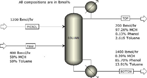 Process Flow Diagram Distillation Column Download Scientific Diagram