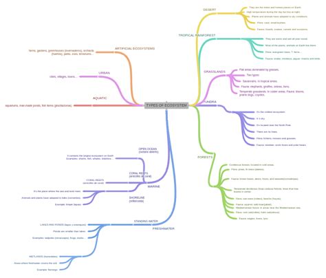 TYPES OF ECOSYSTEM - Coggle Diagram