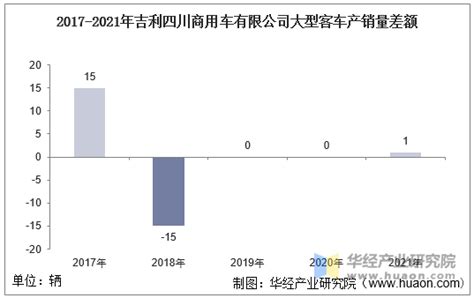 2017 2021年吉利四川商用车有限公司大型客车产量、销量及产销差额统计分析华经情报网华经产业研究院