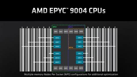 AMDが開発した第4世代EPYCプロセッサのメモリ構成福田昭のデバイス通信3752 2 ページ EE Times Japan