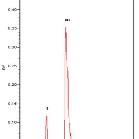 Hplc Chromatogram Of Authentic Mixture Of Levofloxacin Hcl V