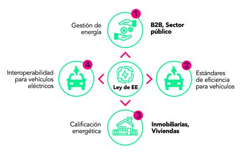 Conoce La Nueva Ley De Eficiencia Energ Tica