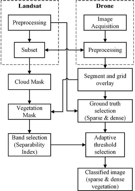 Flowchart Of The Proposed Methodology Download Scientific Diagram