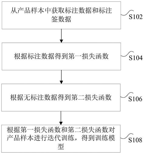 基于机器学习的模型训练方法和装置与流程