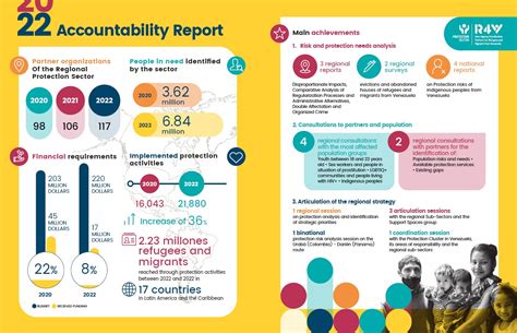 Infographic on the Accountability Report 2020 - 2022 - Regional ...