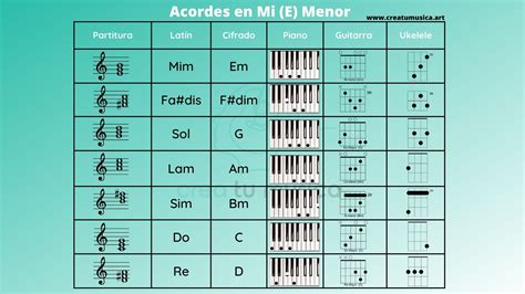 Escala de Mi Menor Notas Acordes Formación e Intervalos