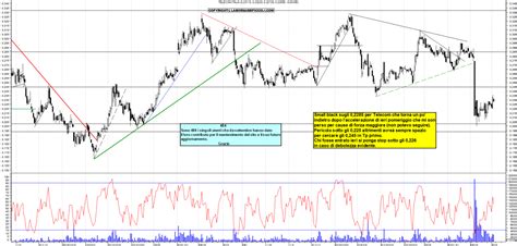 Grafico Azioni Telecom Ora La Borsa Dei Piccoli