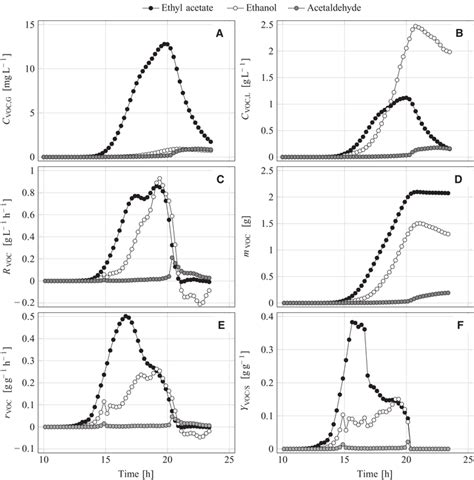 Concentrations Of Volatile Metabolites A In The Exhaust Gas As