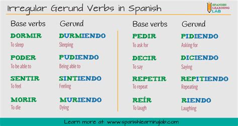 The Present Progressive In Spanish Estar Gerund Spanish Learning Lab