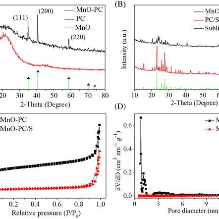 XRD Patterns Of A MnOPC And PC B MnOPC S And PC S Composites