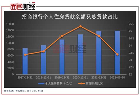 招商银行中报拉片（一）：房地产不良率翻倍，“涉房信贷”仍超监管红线界面新闻 · Jmedia