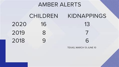 Large increase in AMBER Alerts issued in Texas | cbs19.tv