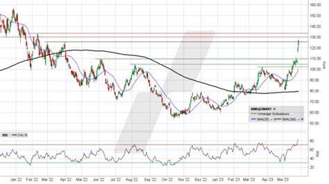 AMD Aktie aktuell ᐅ News Aktuelle Analyse der AMD Aktie